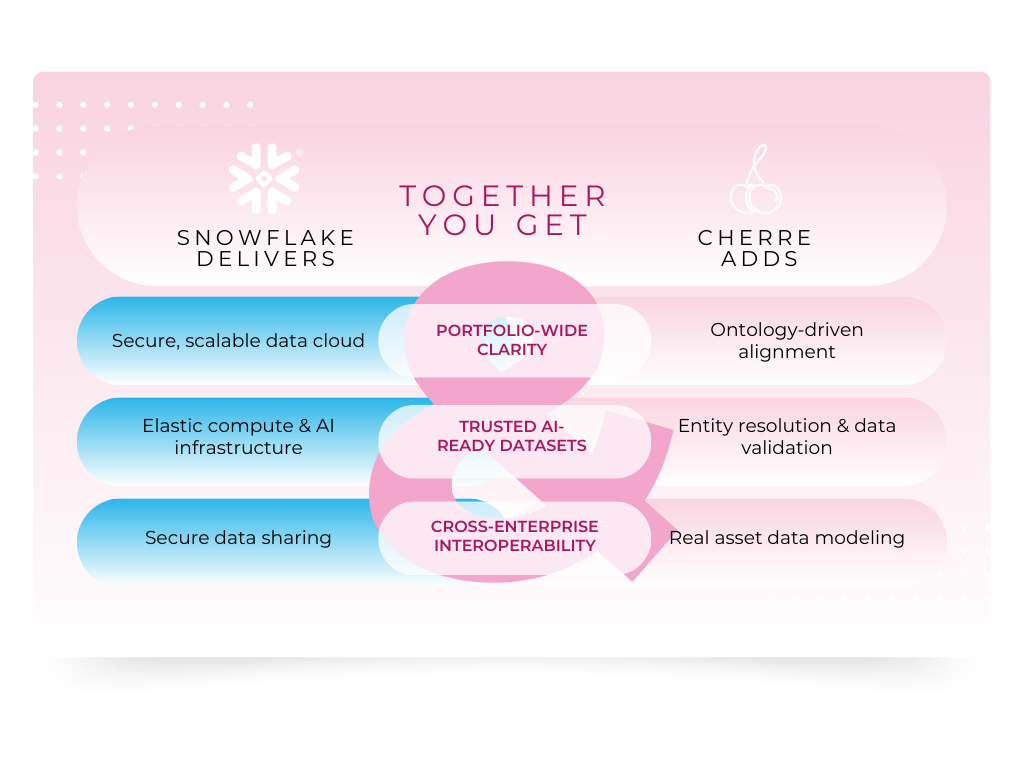 Better Together - Cherre + Snowflake Better Together - Cherre + Snowflake